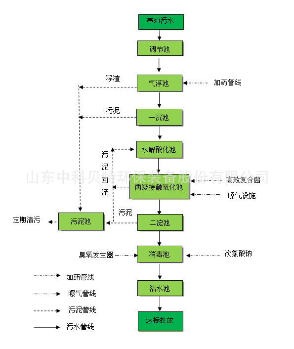 中科貝特分享養(yǎng)殖污水處理設(shè)備的特點有哪些？